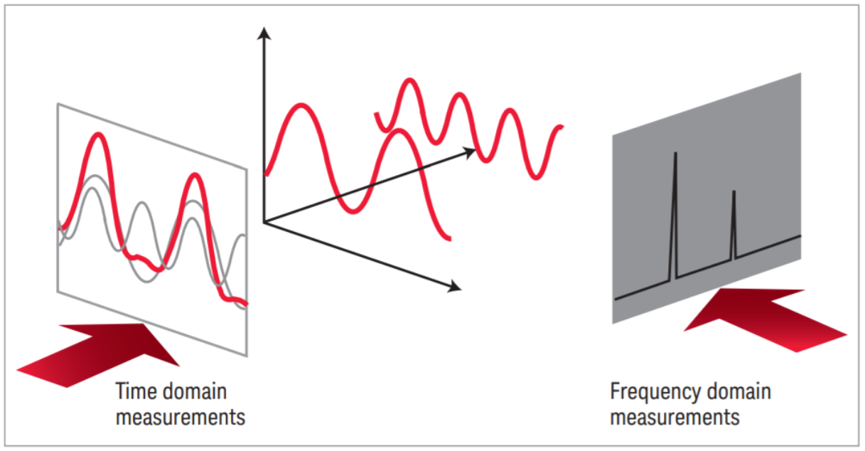 Visual explanation of Fourier series