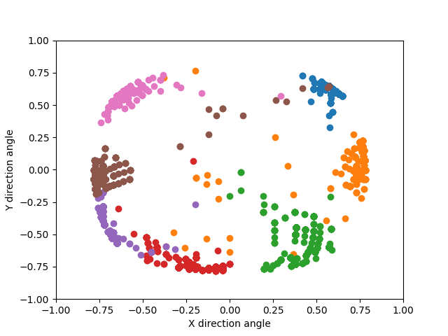 2D Sound Direction Scatterplot